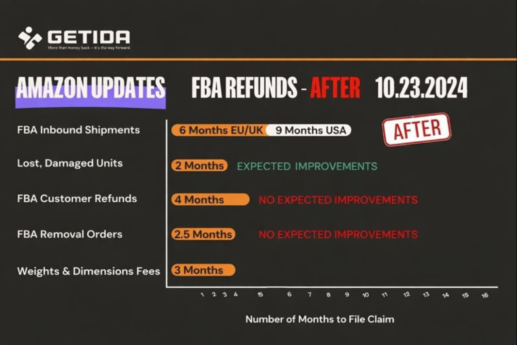 #Amazon FBA refund policy update - Getida